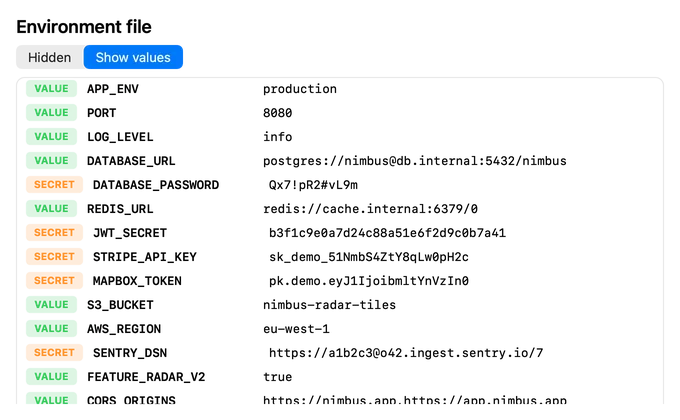 .env.production with Show values on: plain values such as the port and log level next to flagged secrets.
