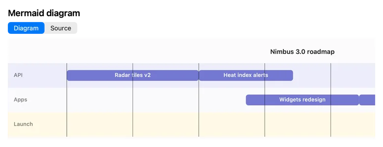 roadmap.mmd as a Gantt chart: the Nimbus 3.0 roadmap with bars for radar tiles and heat index alerts.