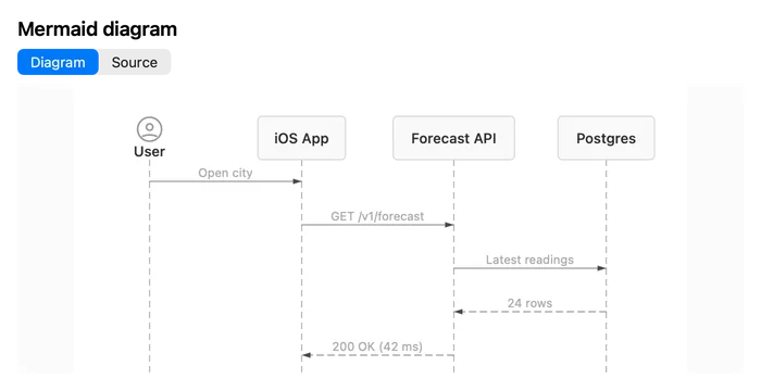 architecture.mmd as a sequence diagram: User, iOS App, Forecast API and Postgres exchanging requests.